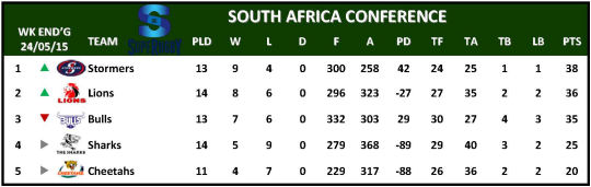 Super Rugby Table Week 15 South Africa Conference